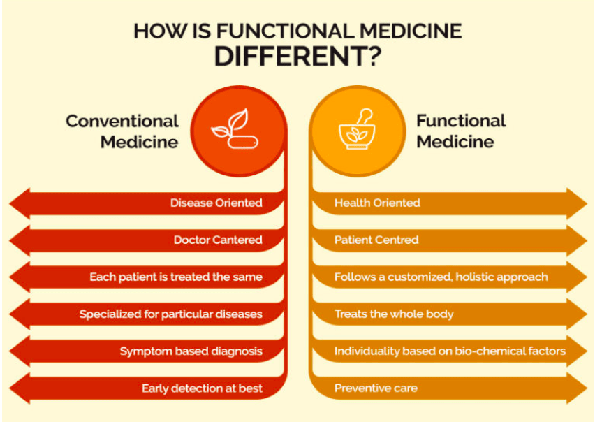 Functional Medicine Doctors